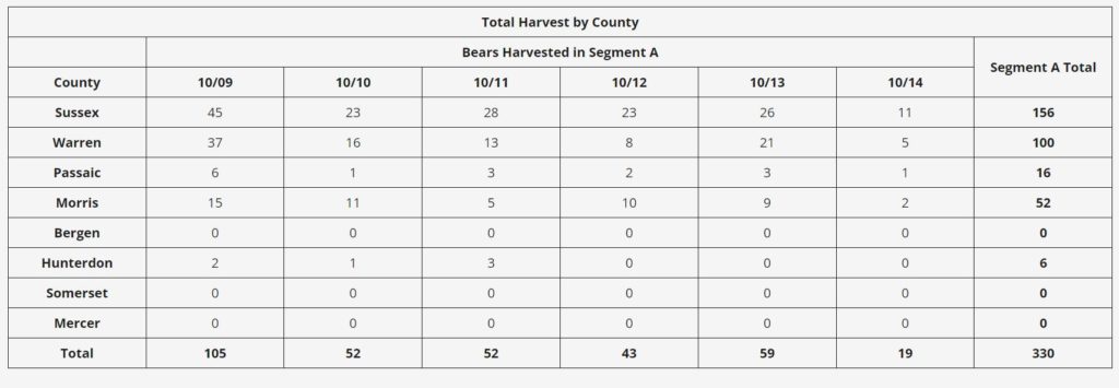 table by county of the first segment of NJ bear hunting in October: 330 total black bears killed